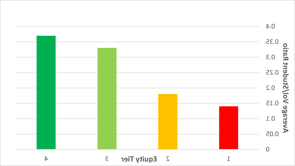 Bar chart showing four bars, each representing a grouping of SPS schools by their Equity Tier. The higher the tier, the higher the volunteer to student ratio. 